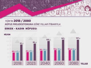 Türkiye’de kadınların nüfusu erkekleri geçecek