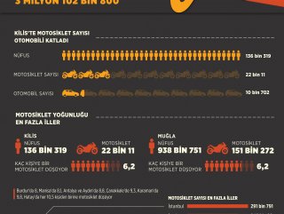 Türkiye’deki motosiklet sayısı 3 milyonu geçti