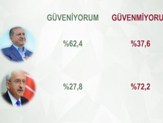 Kemal Kılıçdaroğlu’na güven dip noktada